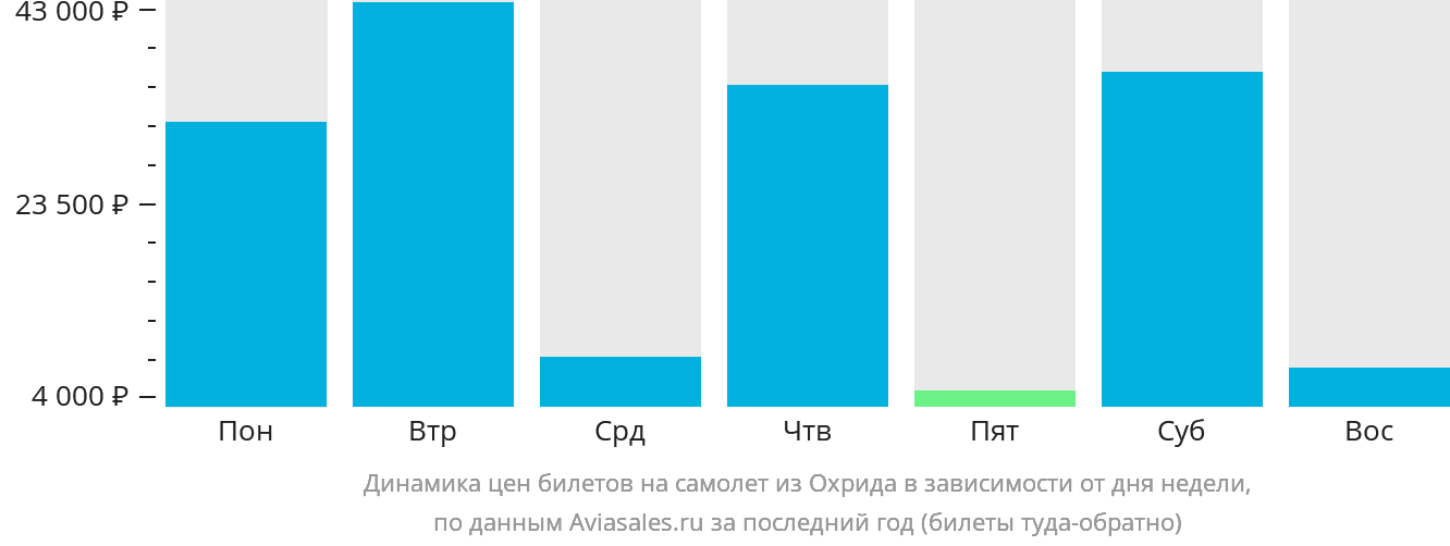 Динамика цен билетов на самолёт из Охрида в зависимости от дня недели