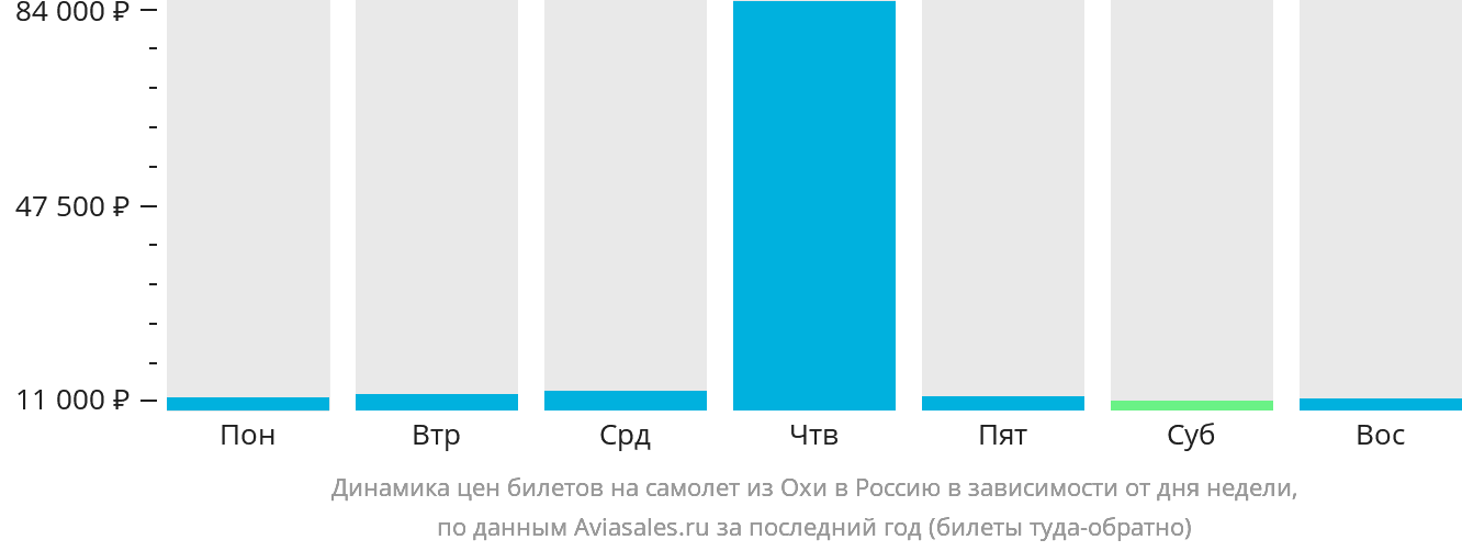 Динамика цен билетов на самолёт из Охи в Россию в зависимости от дня недели