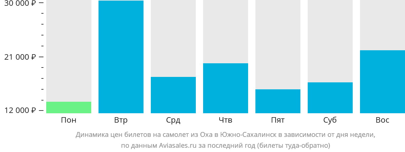 Динамика цен билетов на самолёт из Охи в Южно-Сахалинск в зависимости от дня недели