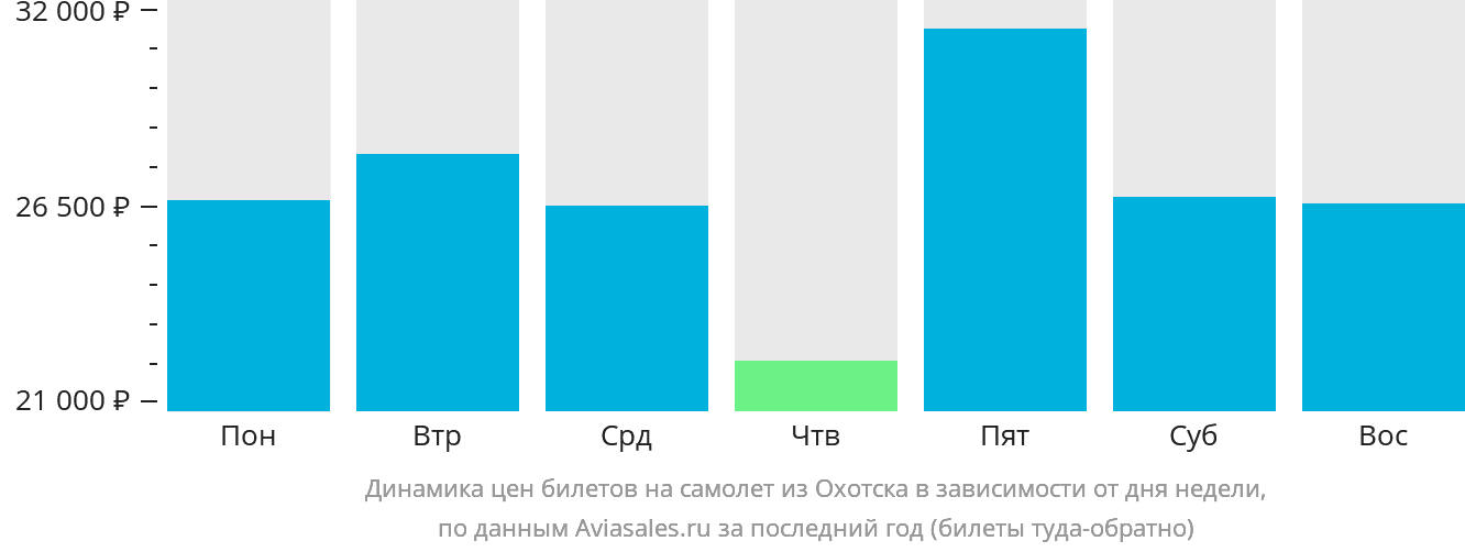 Динамика цен билетов на самолёт из Охотска в зависимости от дня недели