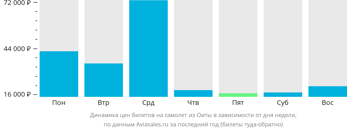 Динамика цен билетов на самолёт из Оиты в зависимости от дня недели
