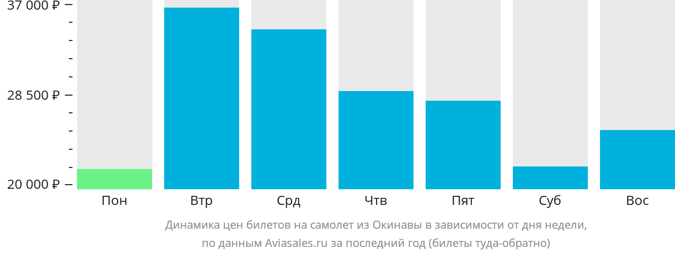 Динамика цен билетов на самолёт из Окинавы в зависимости от дня недели