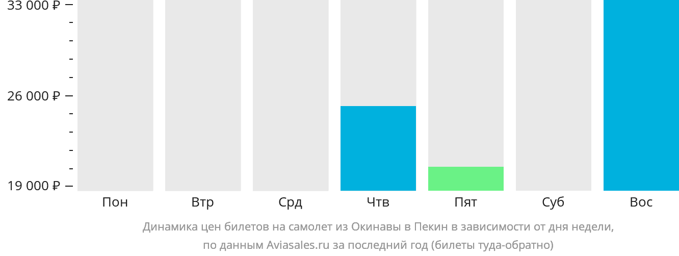 Динамика цен билетов на самолёт из Окинавы в Пекин в зависимости от дня недели