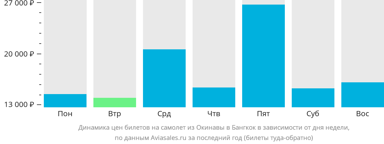 Динамика цен билетов на самолёт из Окинавы в Бангкок в зависимости от дня недели
