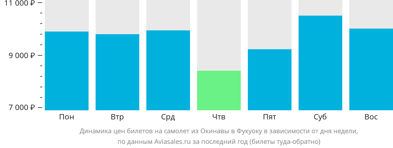 Динамика цен билетов на самолёт из Окинавы в Фукуоку в зависимости от дня недели