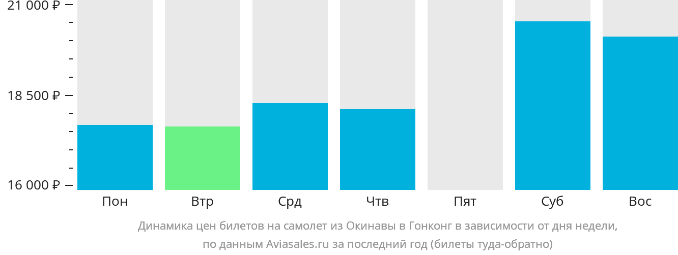 Динамика цен билетов на самолёт из Окинавы в Гонконг в зависимости от дня недели