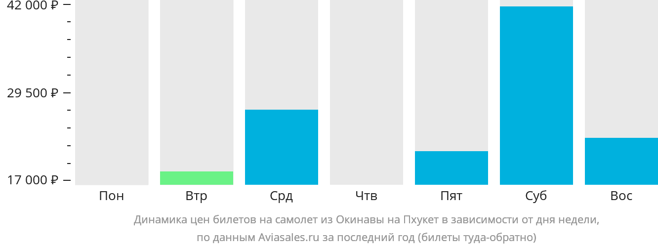 Динамика цен билетов на самолёт из Окинавы на Пхукет в зависимости от дня недели
