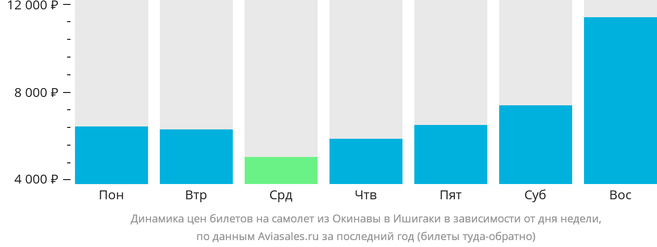Динамика цен билетов на самолёт из Окинавы в Исигаки в зависимости от дня недели