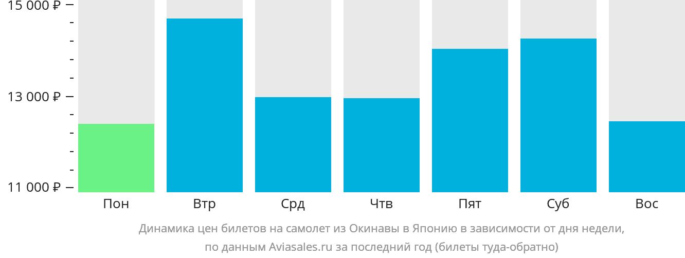 Динамика цен билетов на самолёт из Окинавы в Японию в зависимости от дня недели