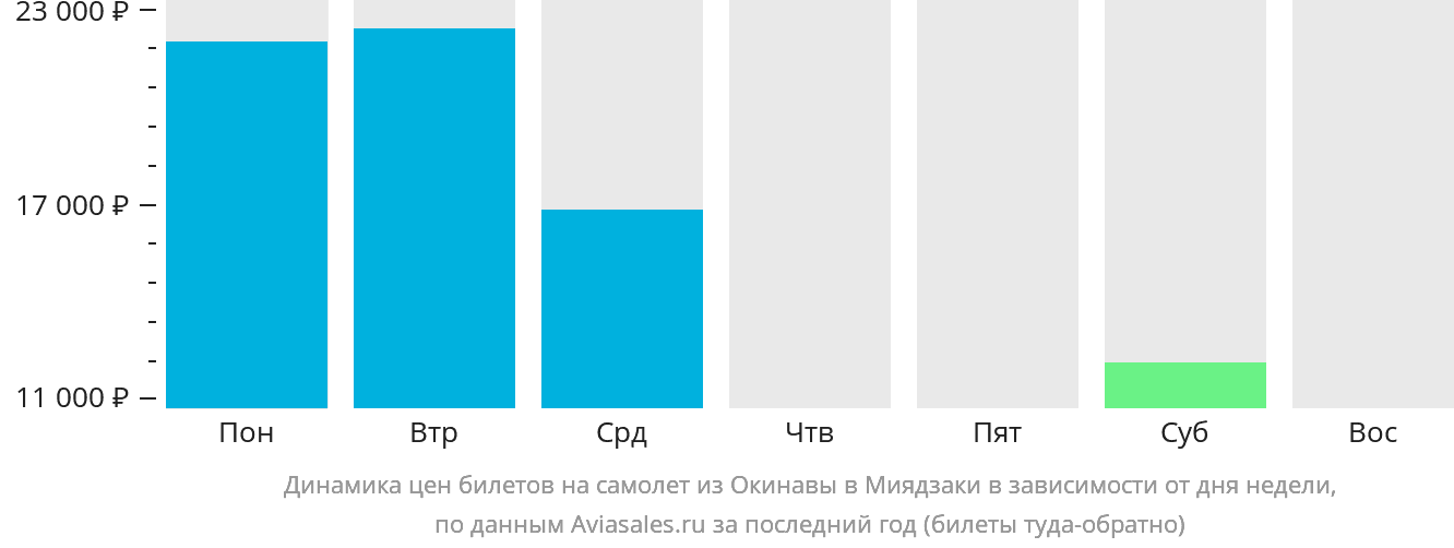 Динамика цен билетов на самолёт из Окинавы в Миядзаки в зависимости от дня недели