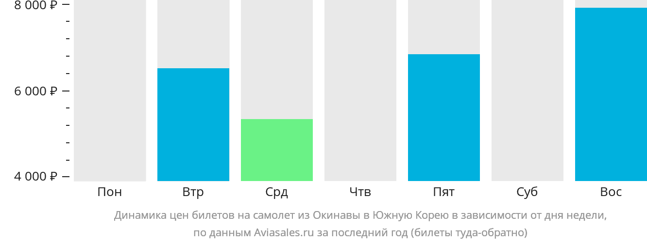 Динамика цен билетов на самолёт из Окинавы в Южную Корею в зависимости от дня недели