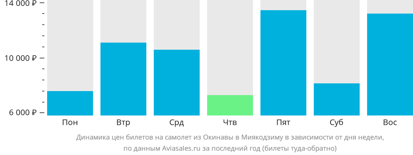 Динамика цен билетов на самолёт из Окинавы в Миякодзиму в зависимости от дня недели