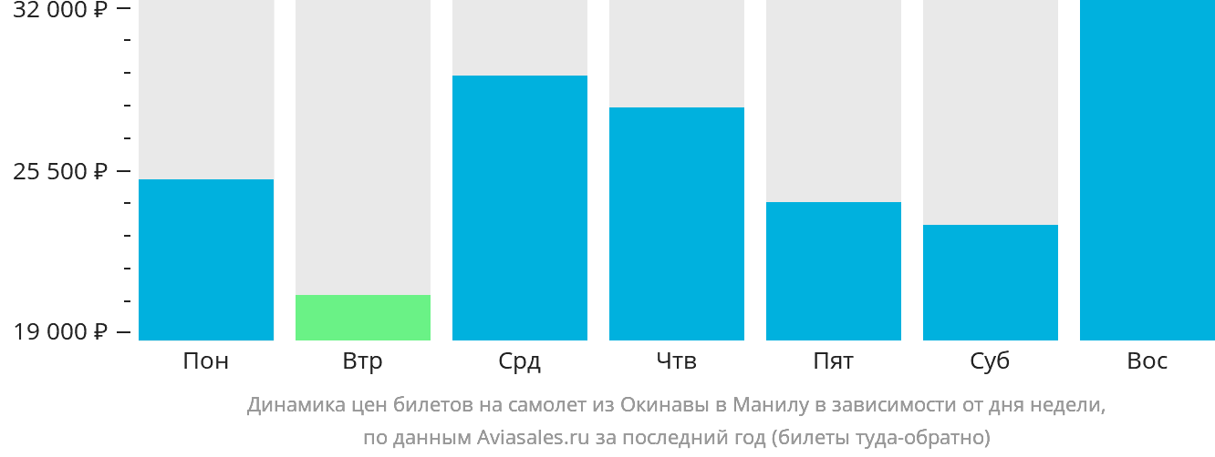 Динамика цен билетов на самолёт из Окинавы в Манилу в зависимости от дня недели