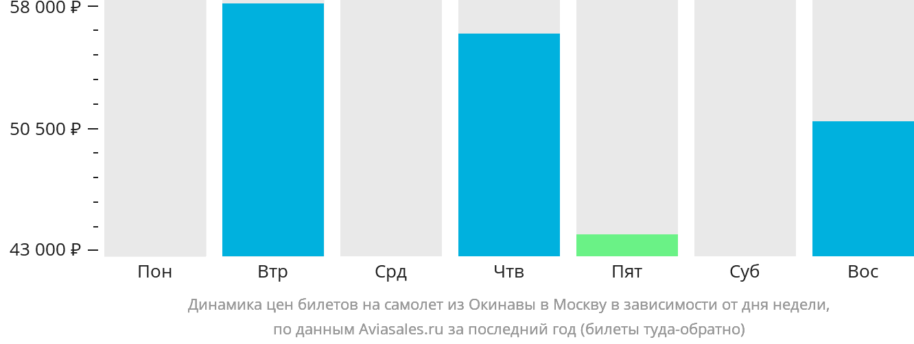 Динамика цен билетов на самолёт из Окинавы в Москву в зависимости от дня недели