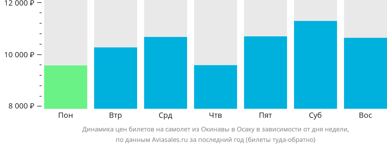 Динамика цен билетов на самолёт из Окинавы в Осаку в зависимости от дня недели