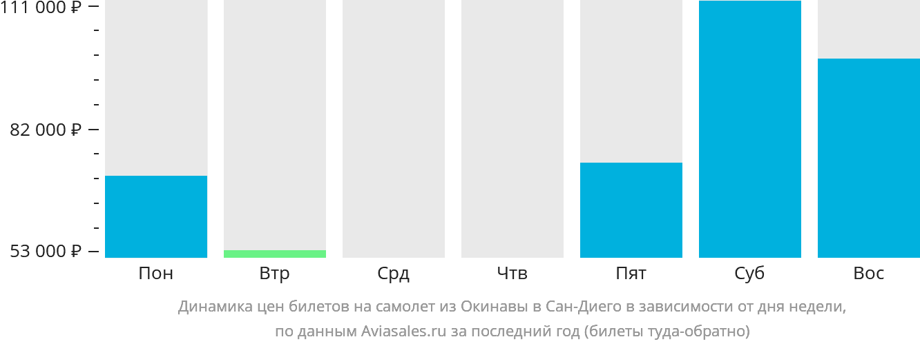 Динамика цен билетов на самолёт из Окинавы в Сан-Диего в зависимости от дня недели