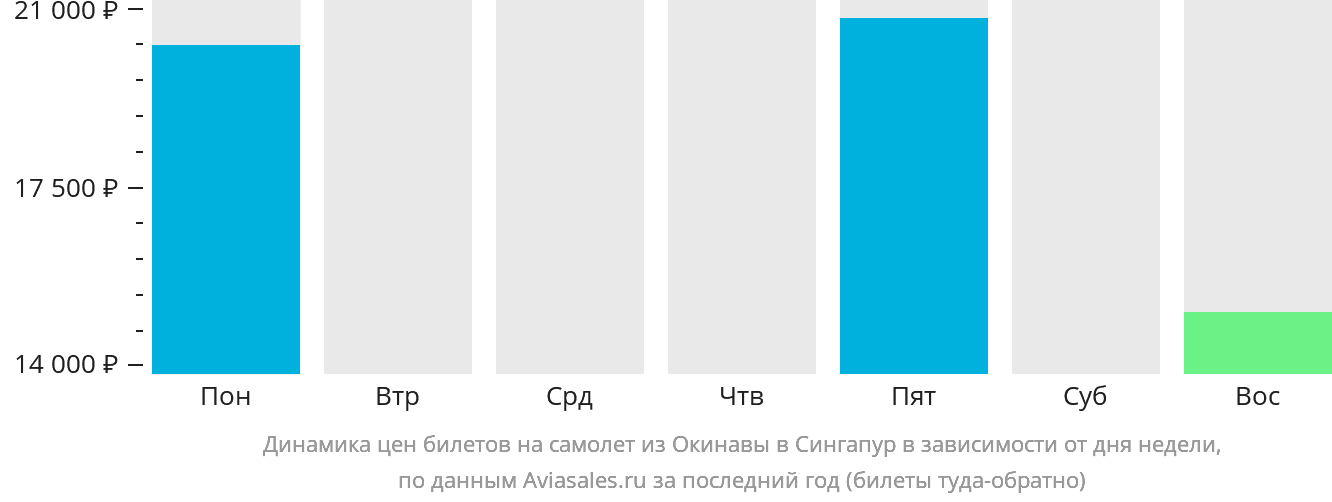 Динамика цен билетов на самолёт из Окинавы в Сингапур в зависимости от дня недели