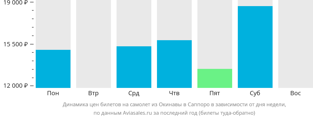 Динамика цен билетов на самолёт из Окинавы в Саппоро в зависимости от дня недели