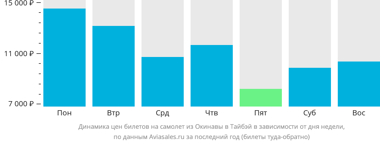 Динамика цен билетов на самолёт из Окинавы в Тайбэй в зависимости от дня недели