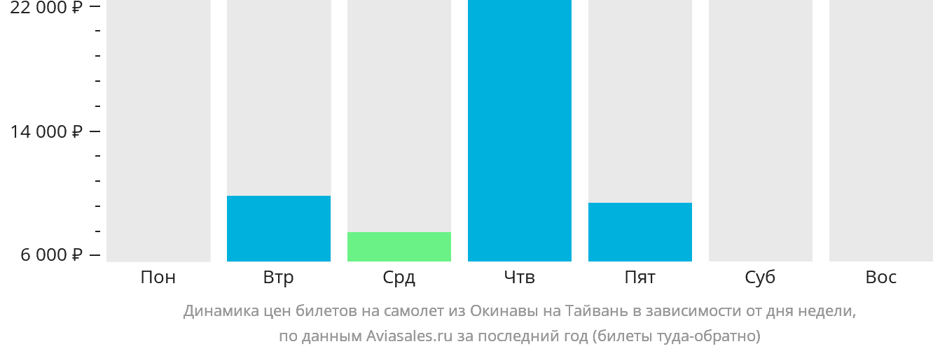 Динамика цен билетов на самолёт из Окинавы на Тайвань в зависимости от дня недели