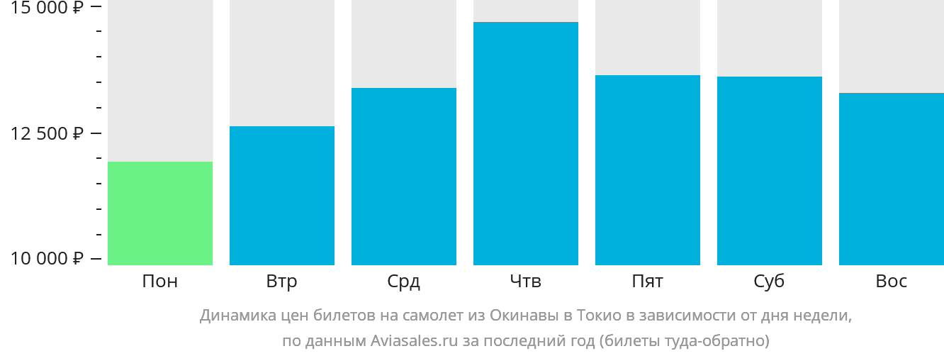 Динамика цен билетов на самолёт из Окинавы в Токио в зависимости от дня недели