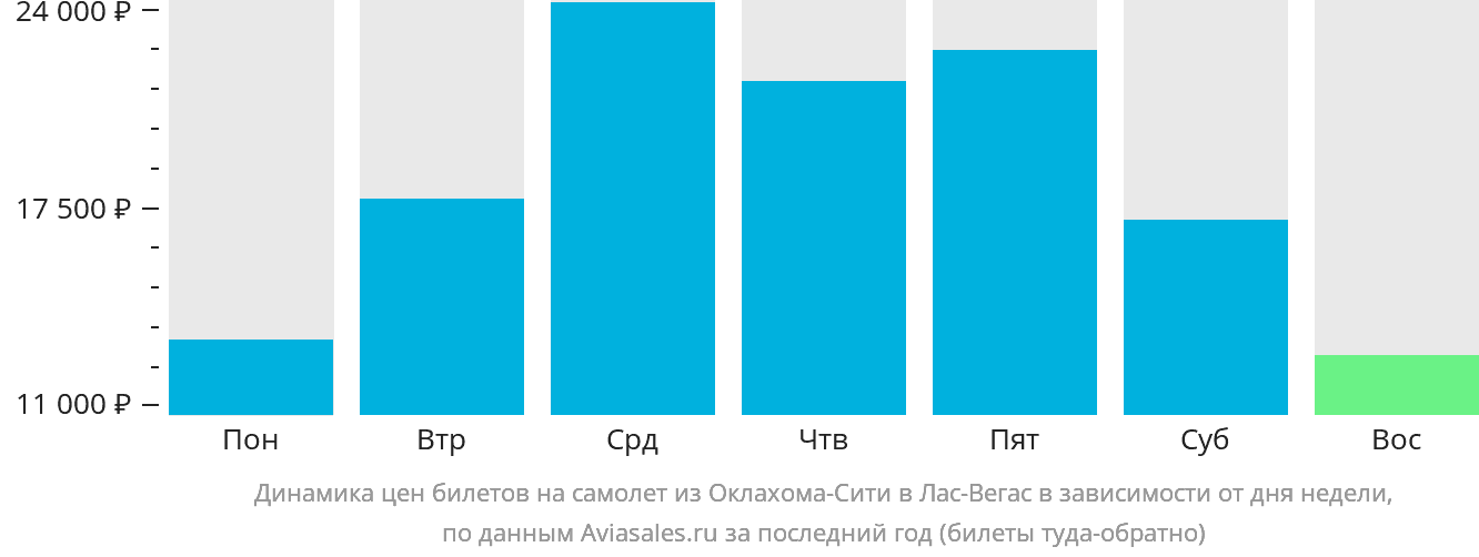 Динамика цен билетов на самолёт из Оклахома-Сити в Лас-Вегас в зависимости от дня недели