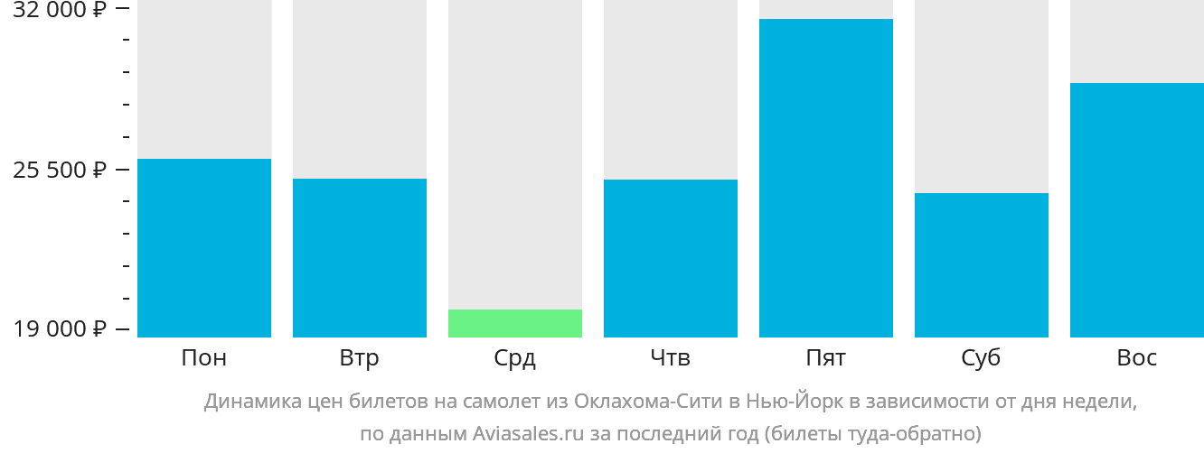 Динамика цен билетов на самолёт из Оклахома-Сити в Нью-Йорк в зависимости от дня недели