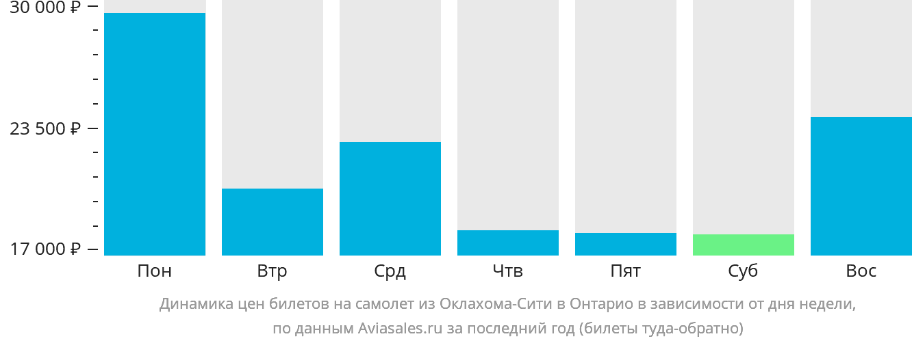 Динамика цен билетов на самолёт из Оклахома-Сити в Онтарио в зависимости от дня недели