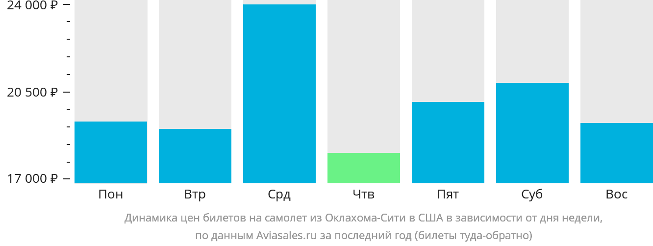 Динамика цен билетов на самолёт из Оклахома-Сити в США в зависимости от дня недели