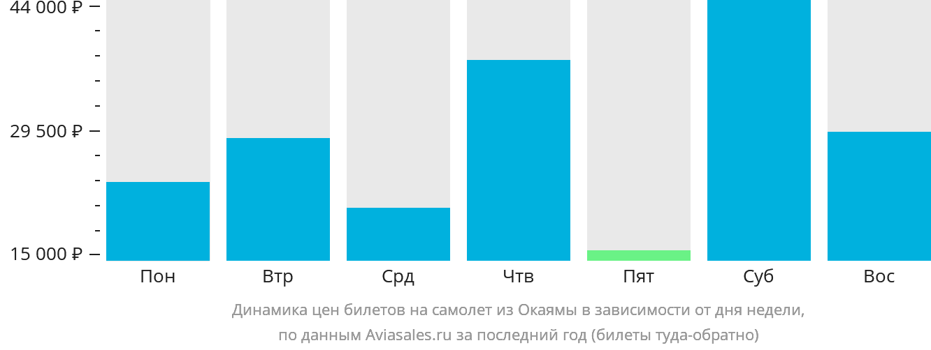 Динамика цен билетов на самолёт из Окаямы в зависимости от дня недели