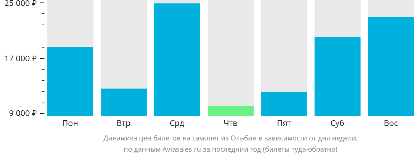 Динамика цен билетов на самолёт из Ольбии в зависимости от дня недели