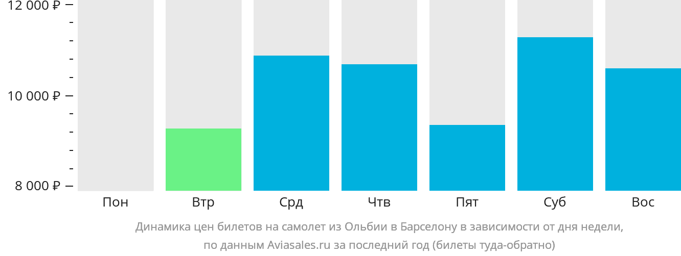 Динамика цен билетов на самолёт из Ольбии в Барселону в зависимости от дня недели