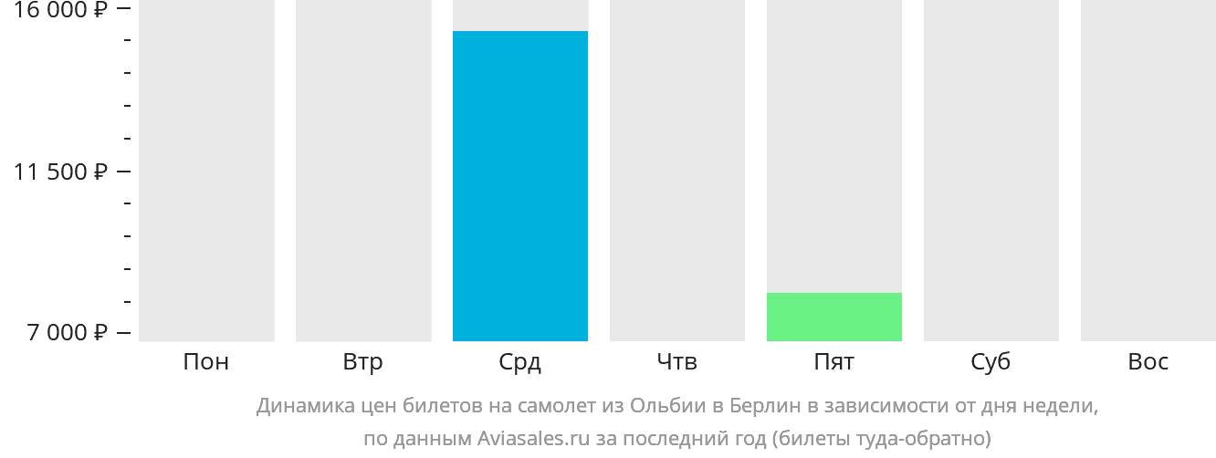 Динамика цен билетов на самолёт из Ольбии в Берлин в зависимости от дня недели