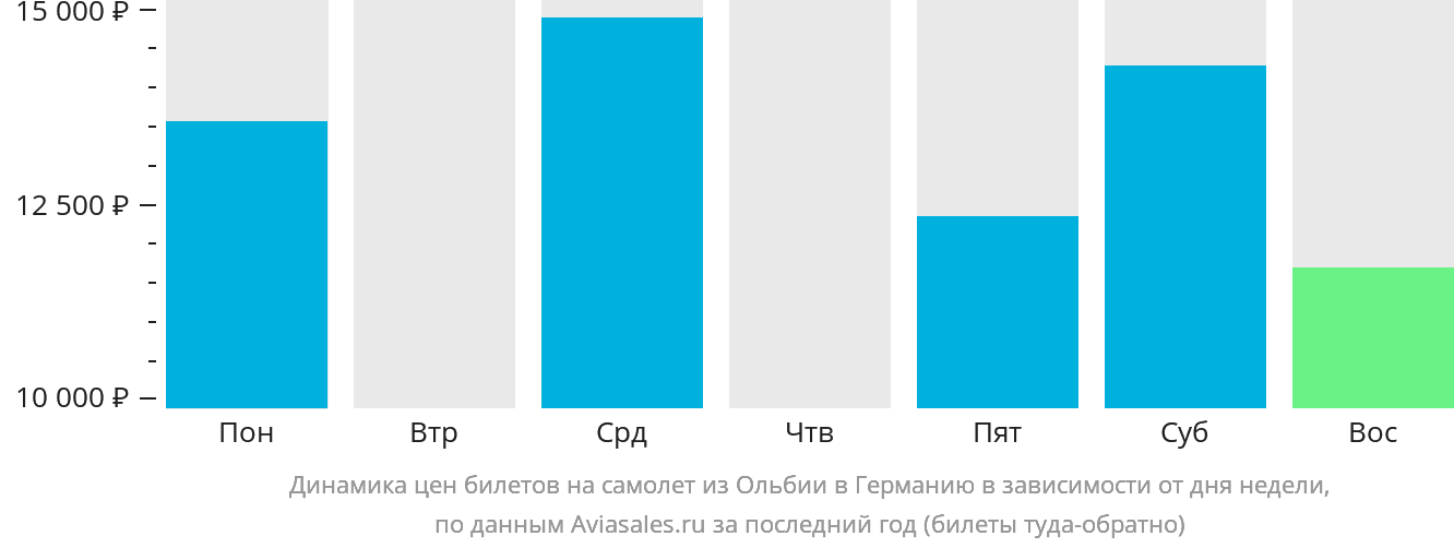 Динамика цен билетов на самолёт из Ольбии в Германию в зависимости от дня недели