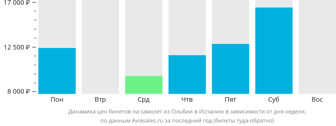 Динамика цен билетов на самолёт из Ольбии в Испанию в зависимости от дня недели