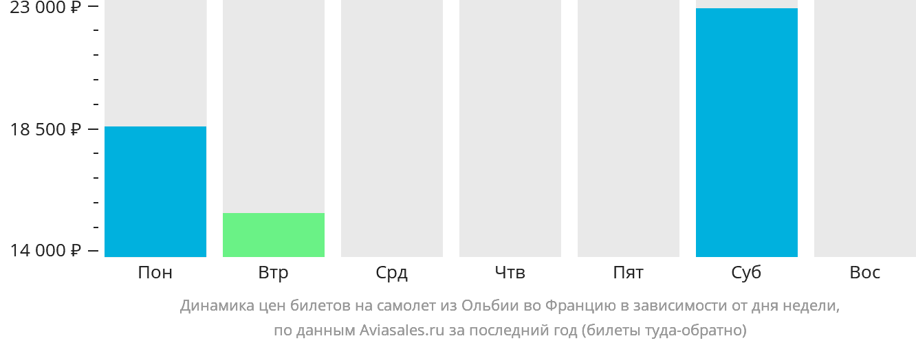 Динамика цен билетов на самолёт из Ольбии во Францию в зависимости от дня недели