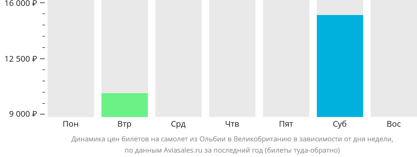 Динамика цен билетов на самолёт из Ольбии в Великобританию в зависимости от дня недели