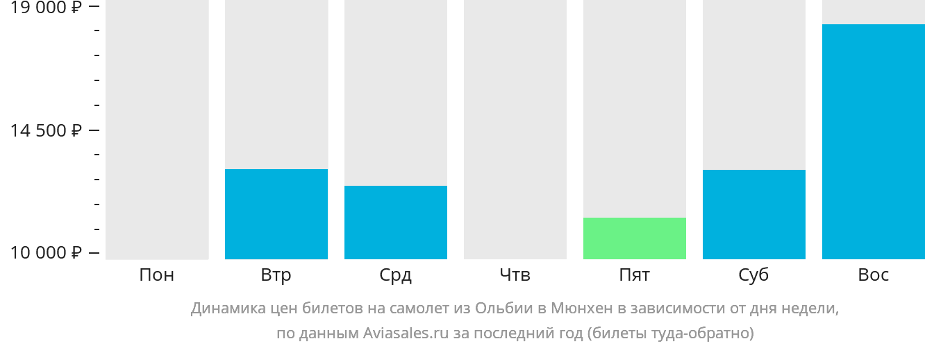 Динамика цен билетов на самолёт из Ольбии в Мюнхен в зависимости от дня недели