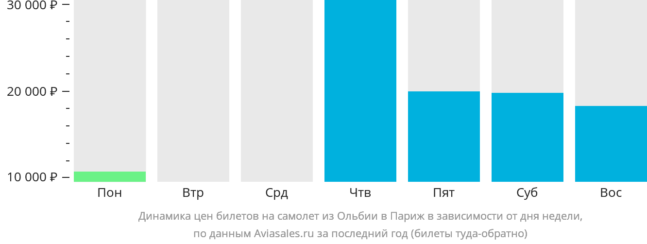 Динамика цен билетов на самолёт из Ольбии в Париж в зависимости от дня недели