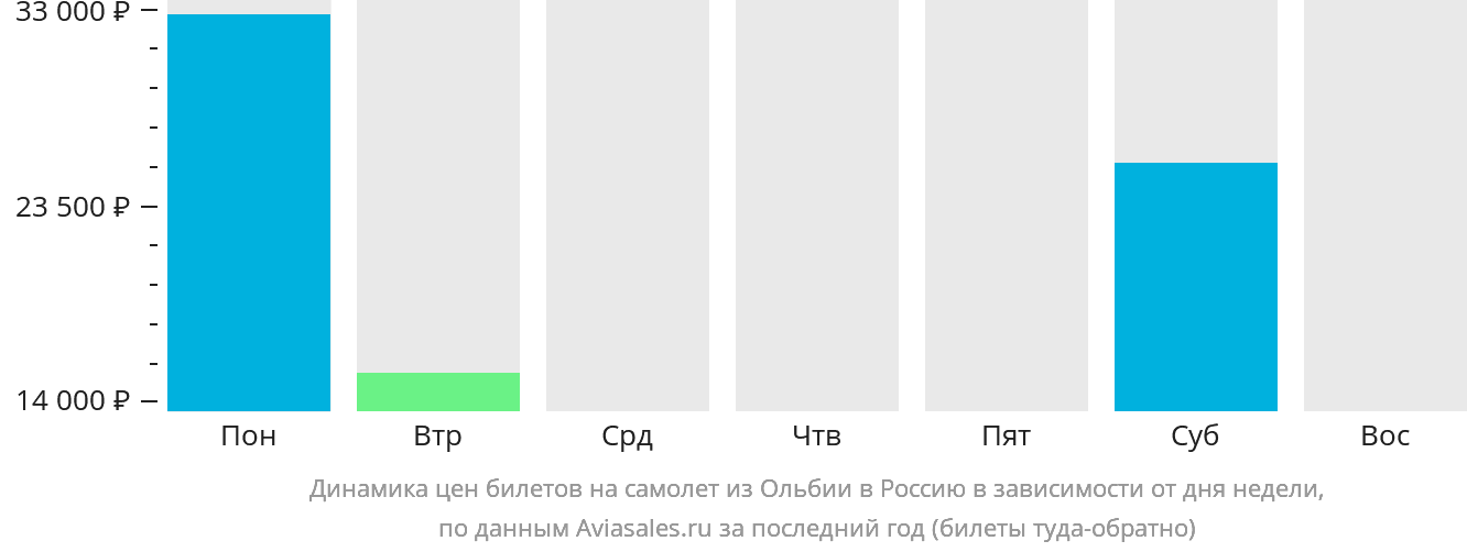 Динамика цен билетов на самолёт из Ольбии в Россию в зависимости от дня недели