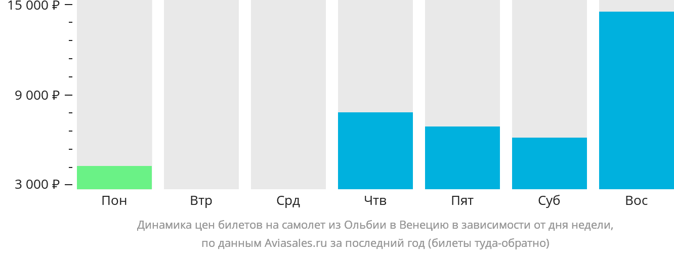 Динамика цен билетов на самолёт из Ольбии в Венецию в зависимости от дня недели
