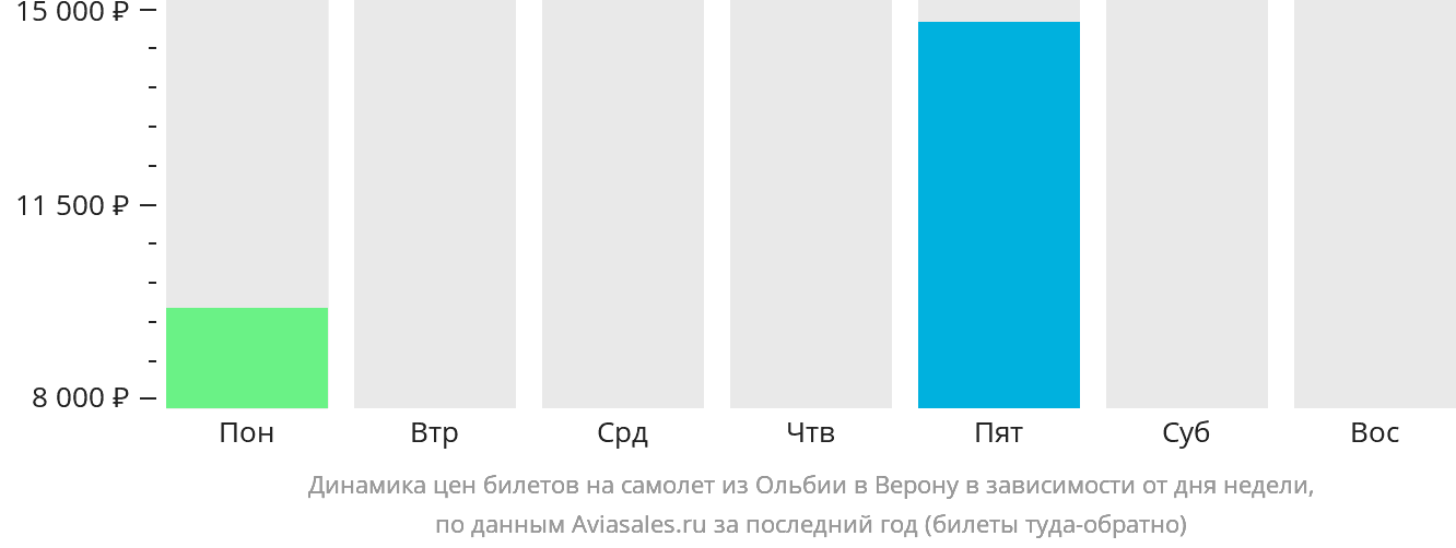 Динамика цен билетов на самолёт из Ольбии в Верону в зависимости от дня недели