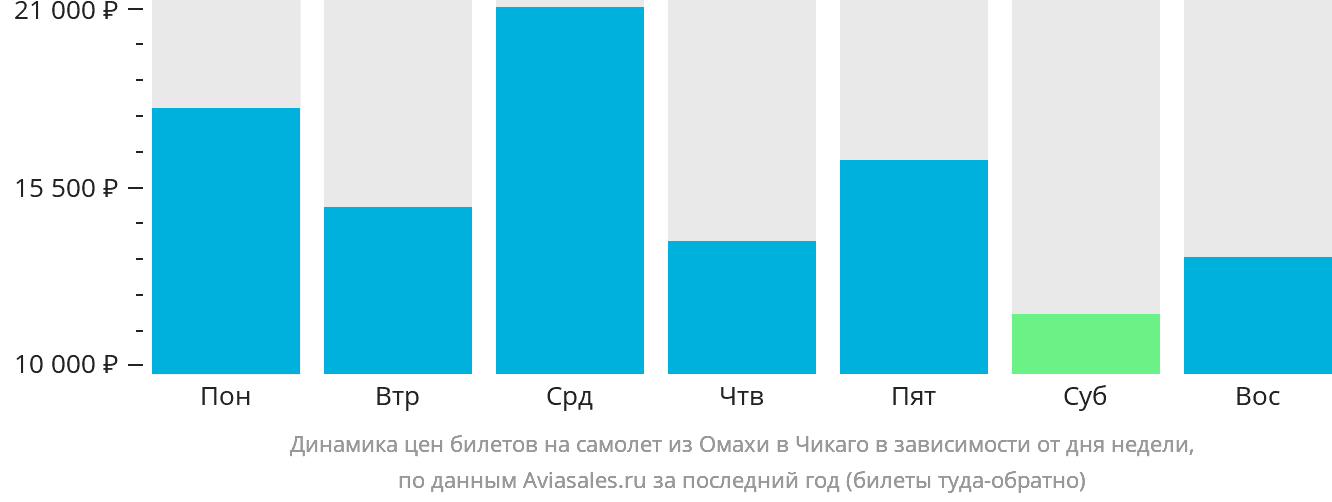 Динамика цен билетов на самолёт из Омахи в Чикаго в зависимости от дня недели