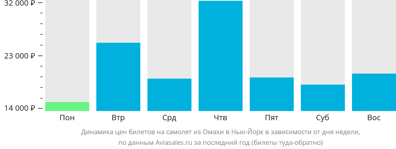 Динамика цен билетов на самолёт из Омахи в Нью-Йорк в зависимости от дня недели