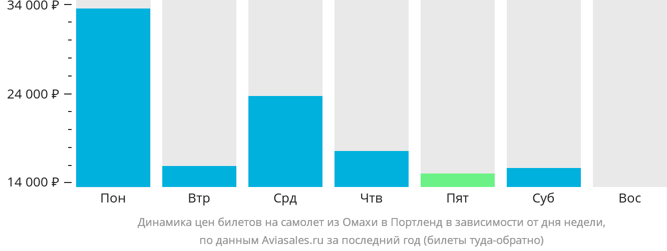 Динамика цен билетов на самолёт из Омахи в Портленд в зависимости от дня недели