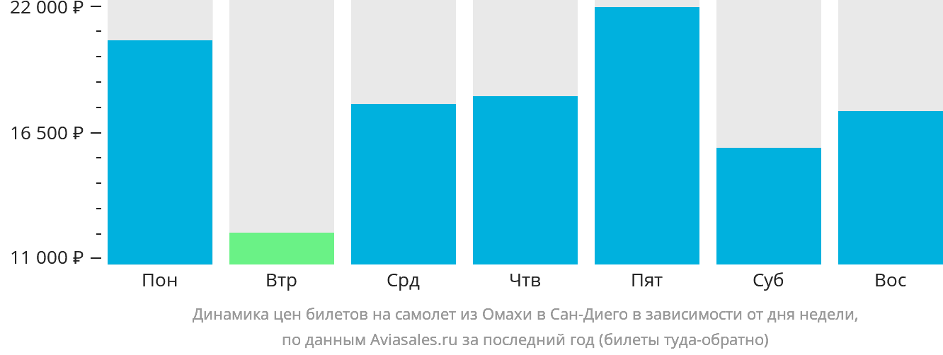 Динамика цен билетов на самолёт из Омахи в Сан-Диего в зависимости от дня недели
