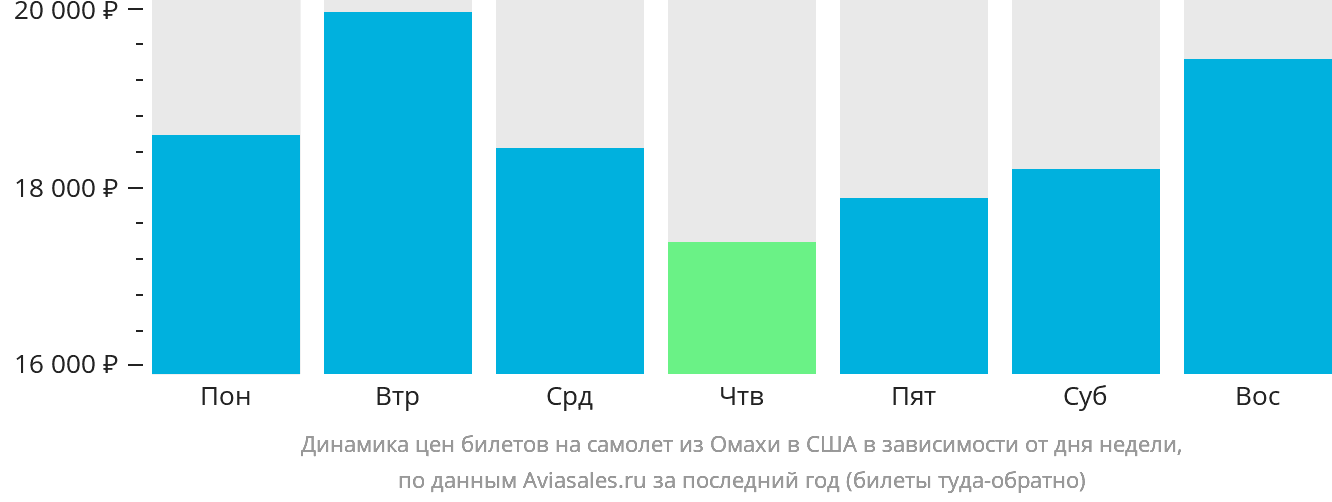 Динамика цен билетов на самолёт из Омахи в США в зависимости от дня недели