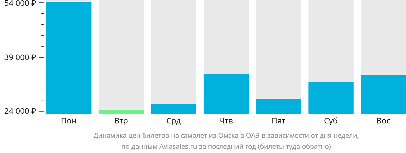 Динамика цен билетов на самолёт из Омска в ОАЭ в зависимости от дня недели