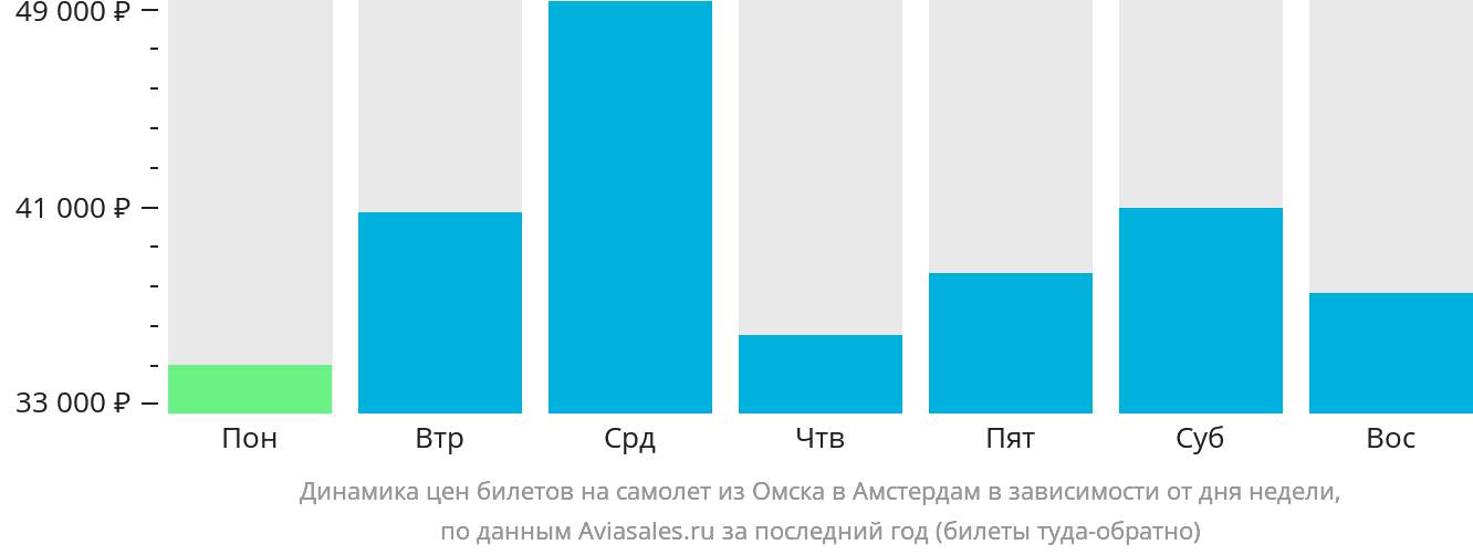 Динамика цен билетов на самолёт из Омска в Амстердам в зависимости от дня недели
