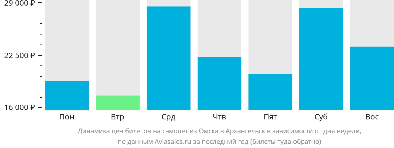 Динамика цен билетов на самолёт из Омска в Архангельск в зависимости от дня недели